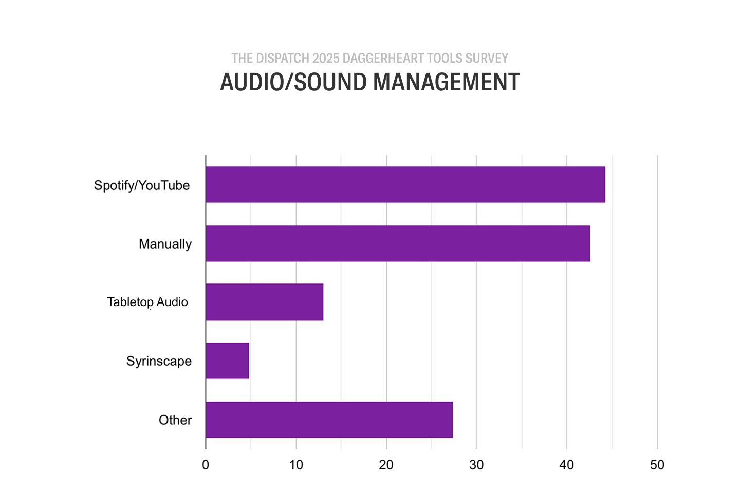 Daggerheart GM Tools Survey: 2025