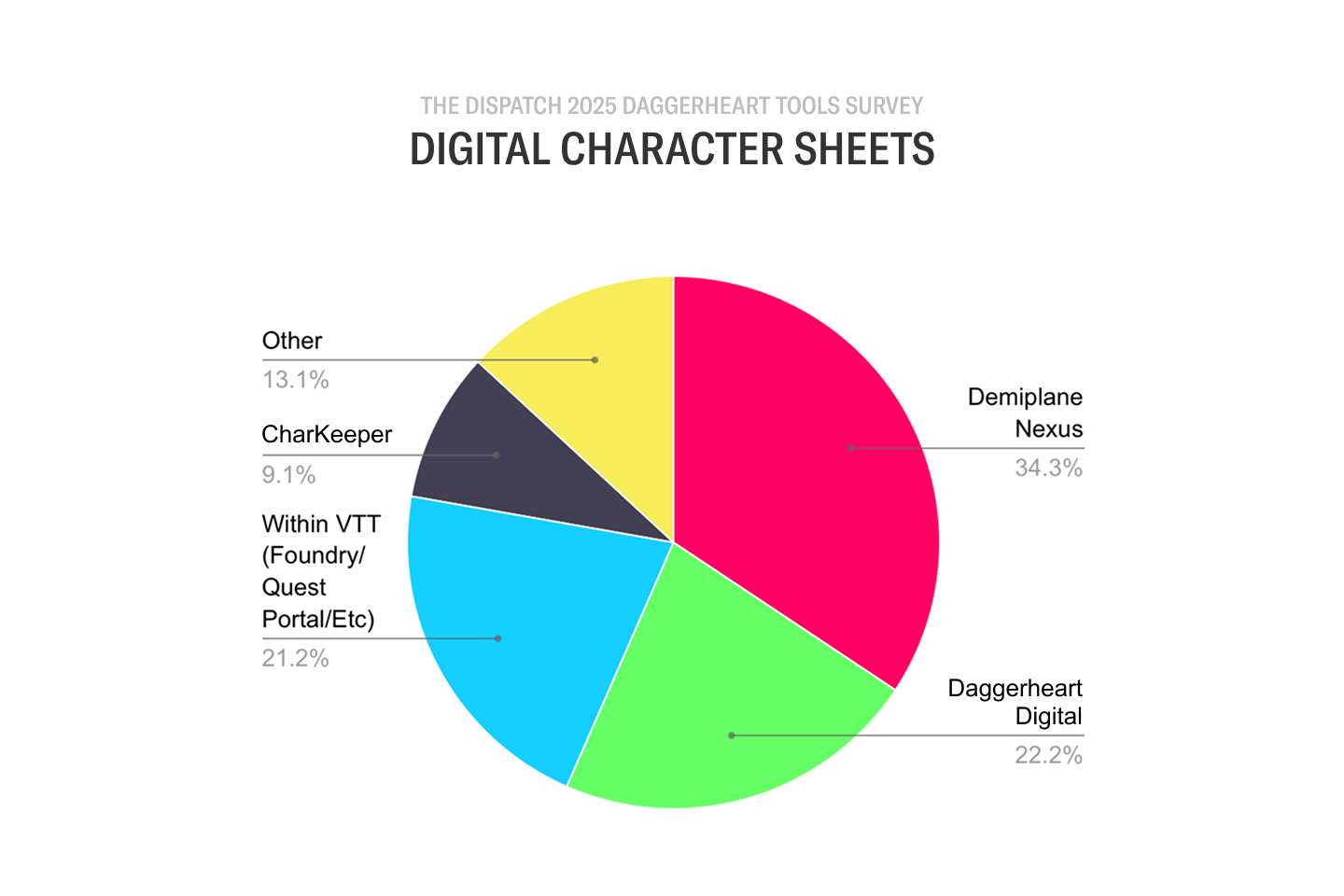 Daggerheart GM Tools Survey: 2025