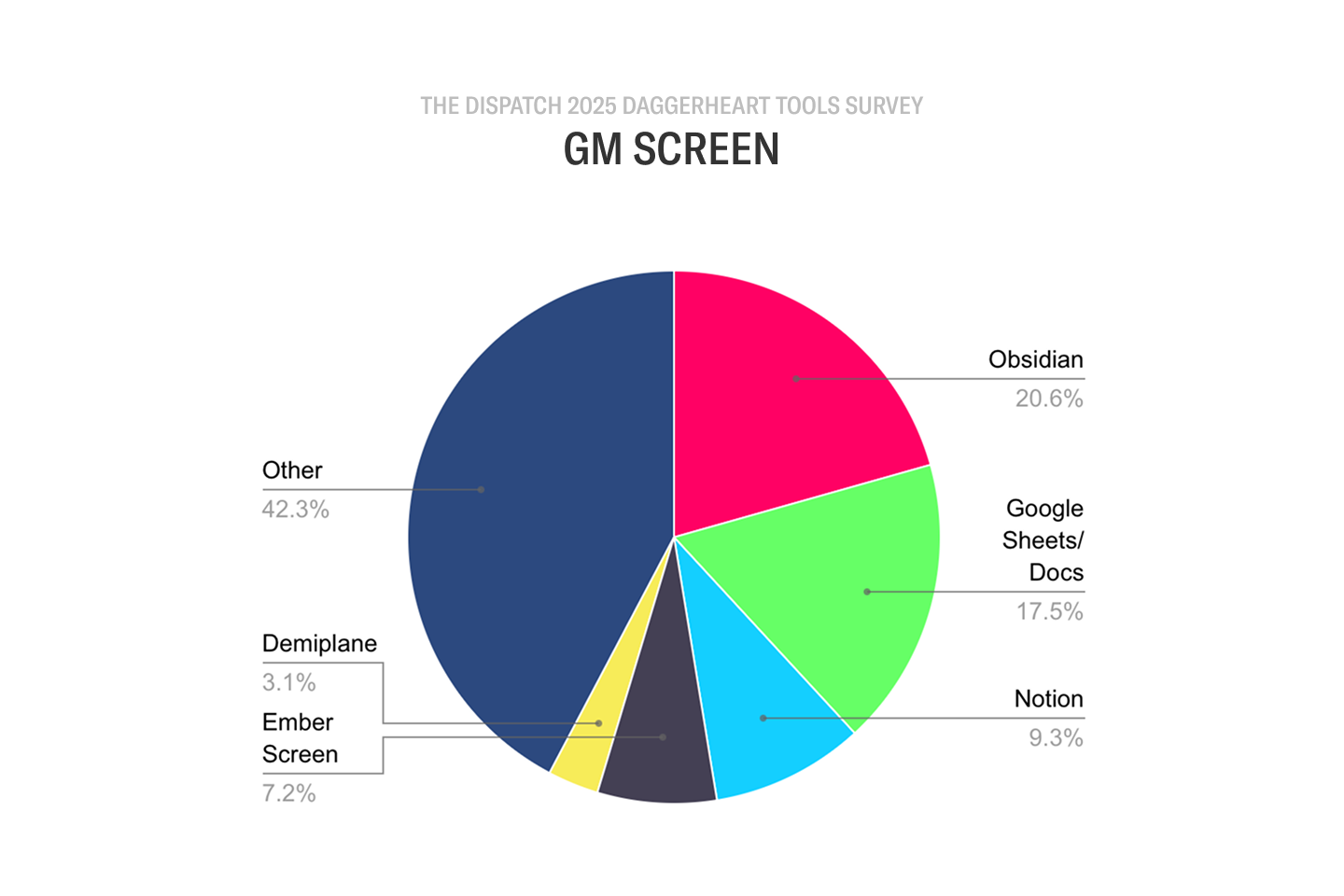 Daggerheart GM Tools Survey: 2025