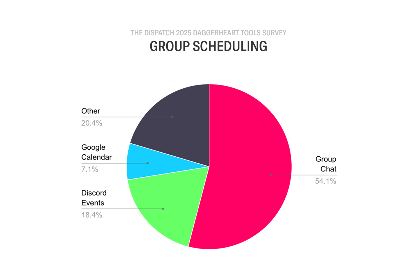 Daggerheart GM Tools Survey: 2025