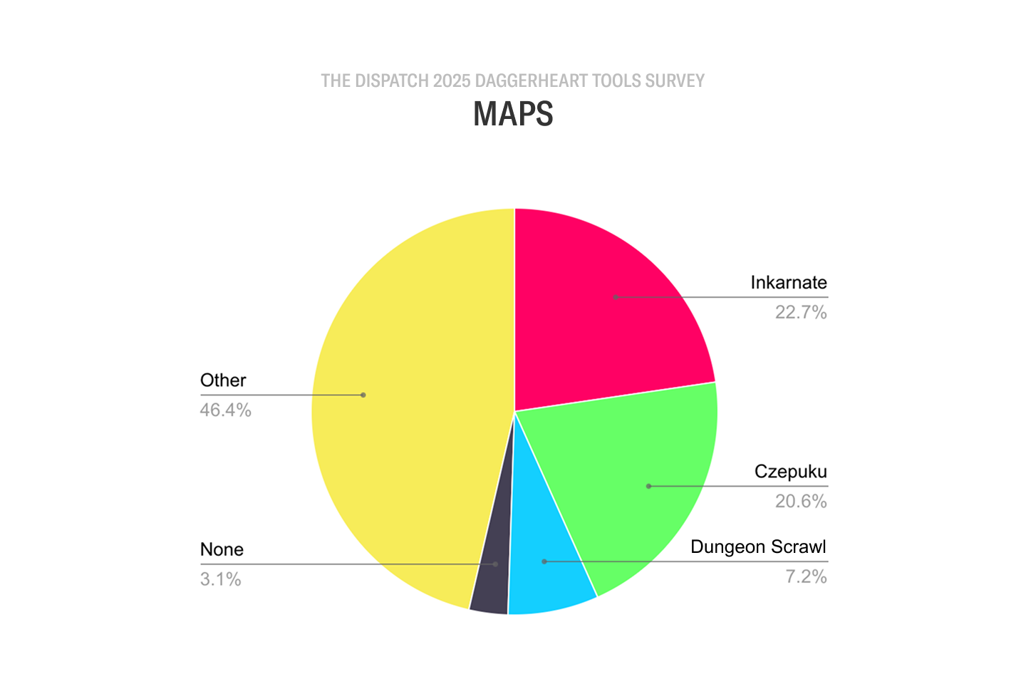 Daggerheart GM Tools Survey: 2025