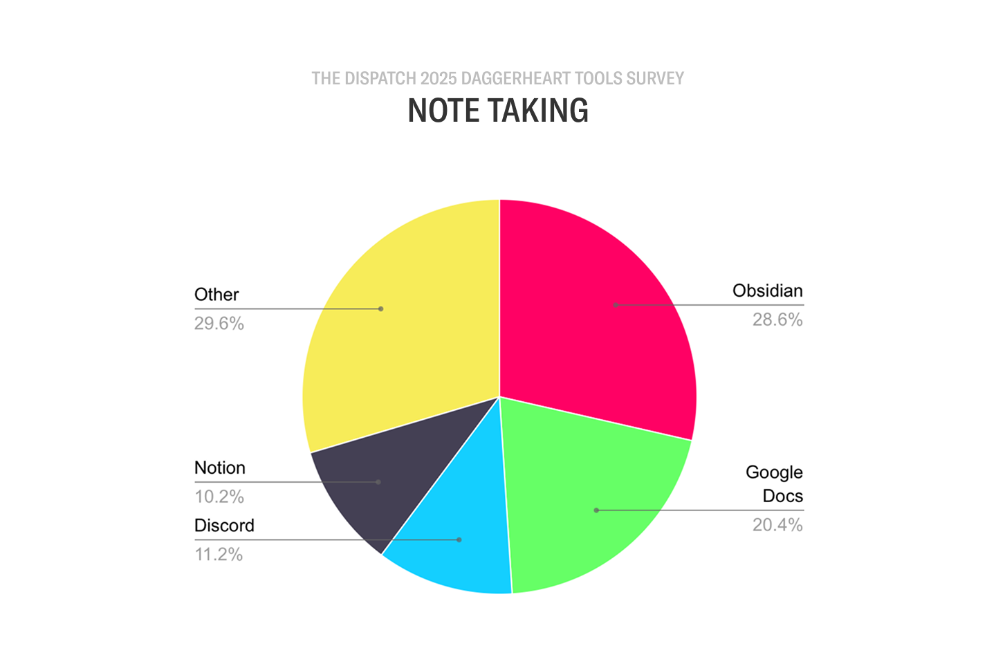 Daggerheart GM Tools Survey: 2025