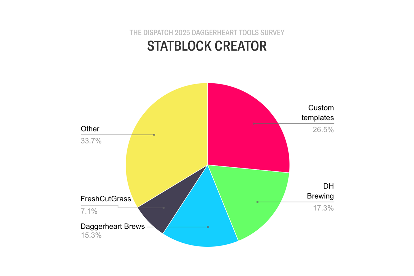 Daggerheart GM Tools Survey: 2025