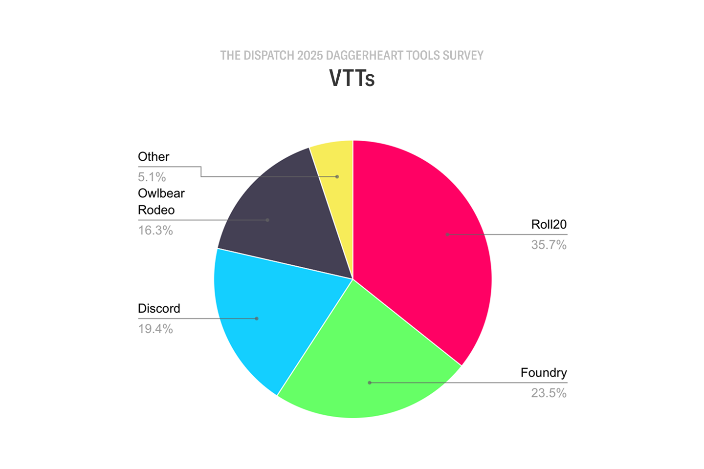 Daggerheart GM Tools Survey: 2025