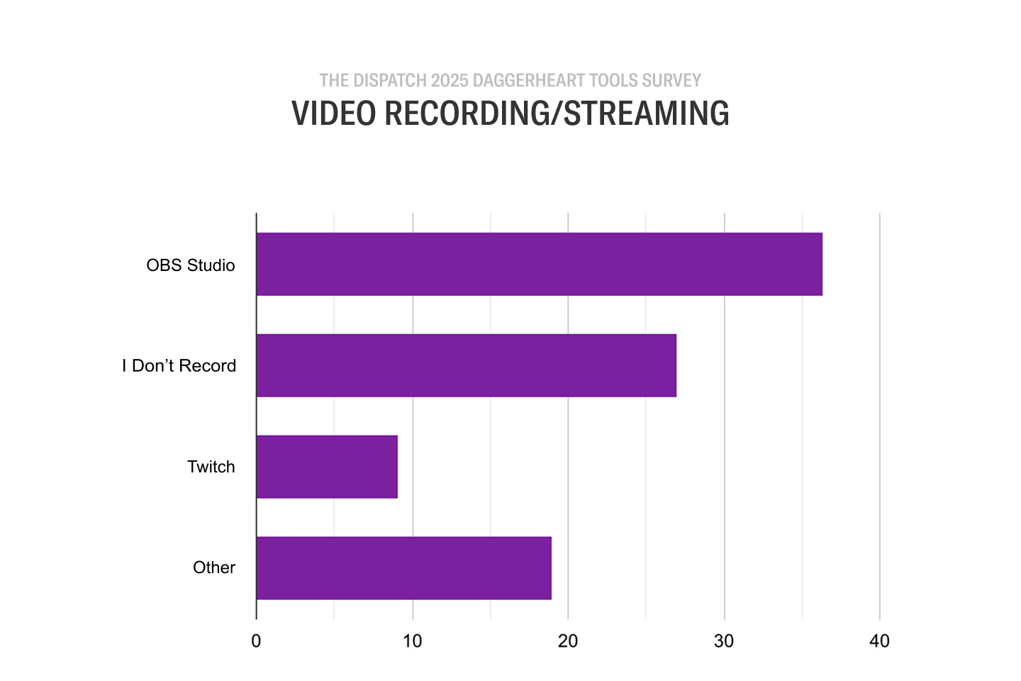 Daggerheart GM Tools Survey: 2025